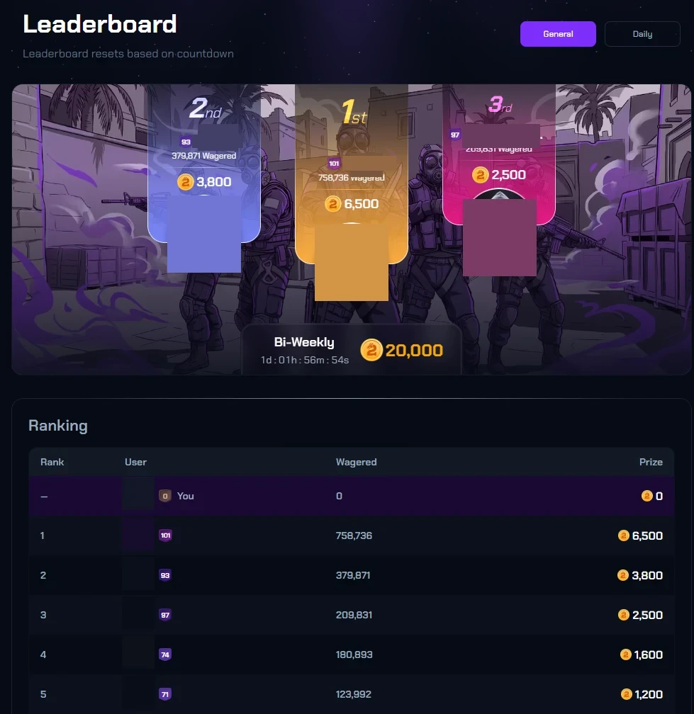 CS2Skin leaderboard with General and Daily tabs, a three-place podium showing wagered totals and coin prizes, a Bi-Weekly 20,000 countdown, and a ranking table with the viewing account at zero wagered