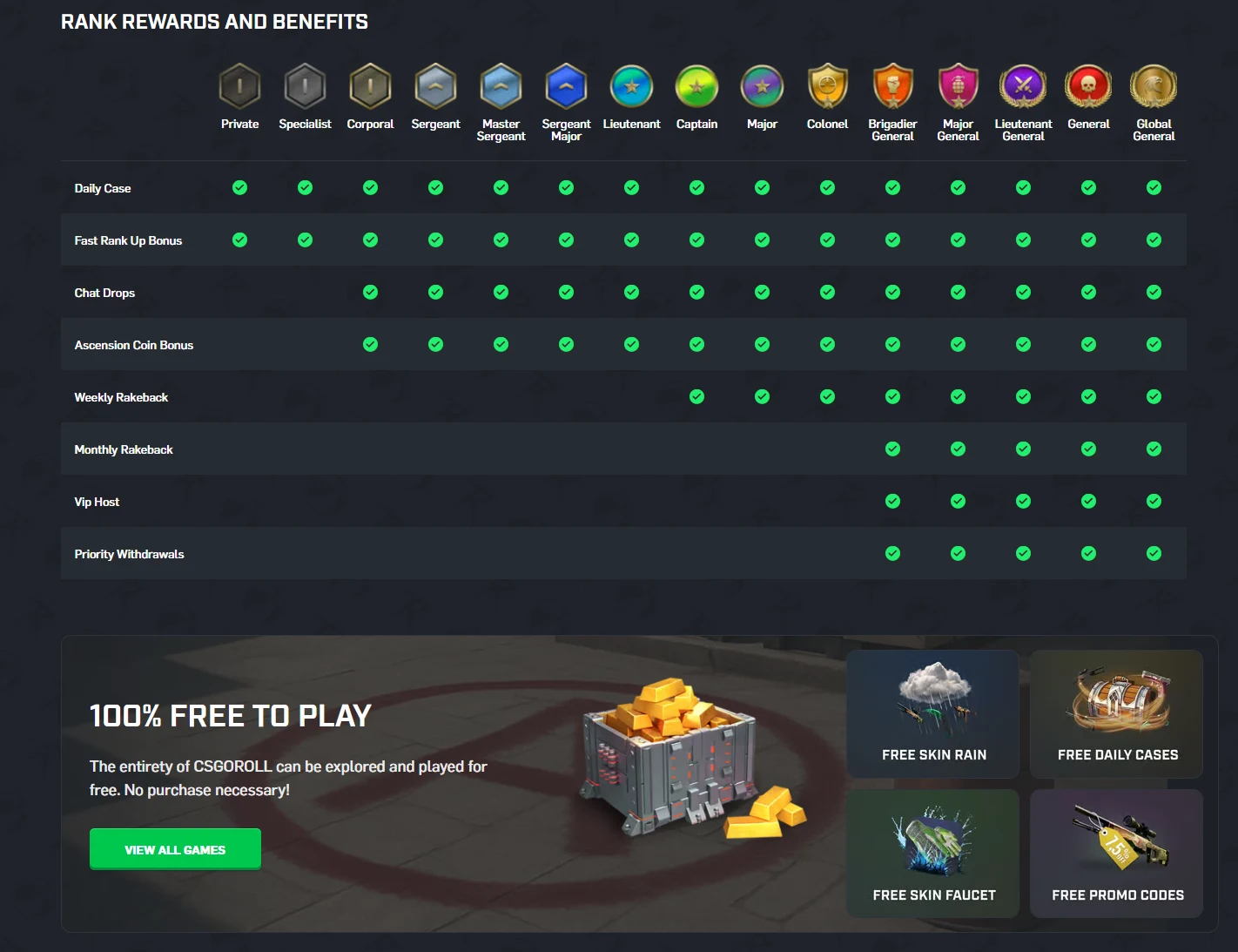 CSGORoll benefits grid showing fifteen ranks in columns with ticks marking where each benefit unlocks