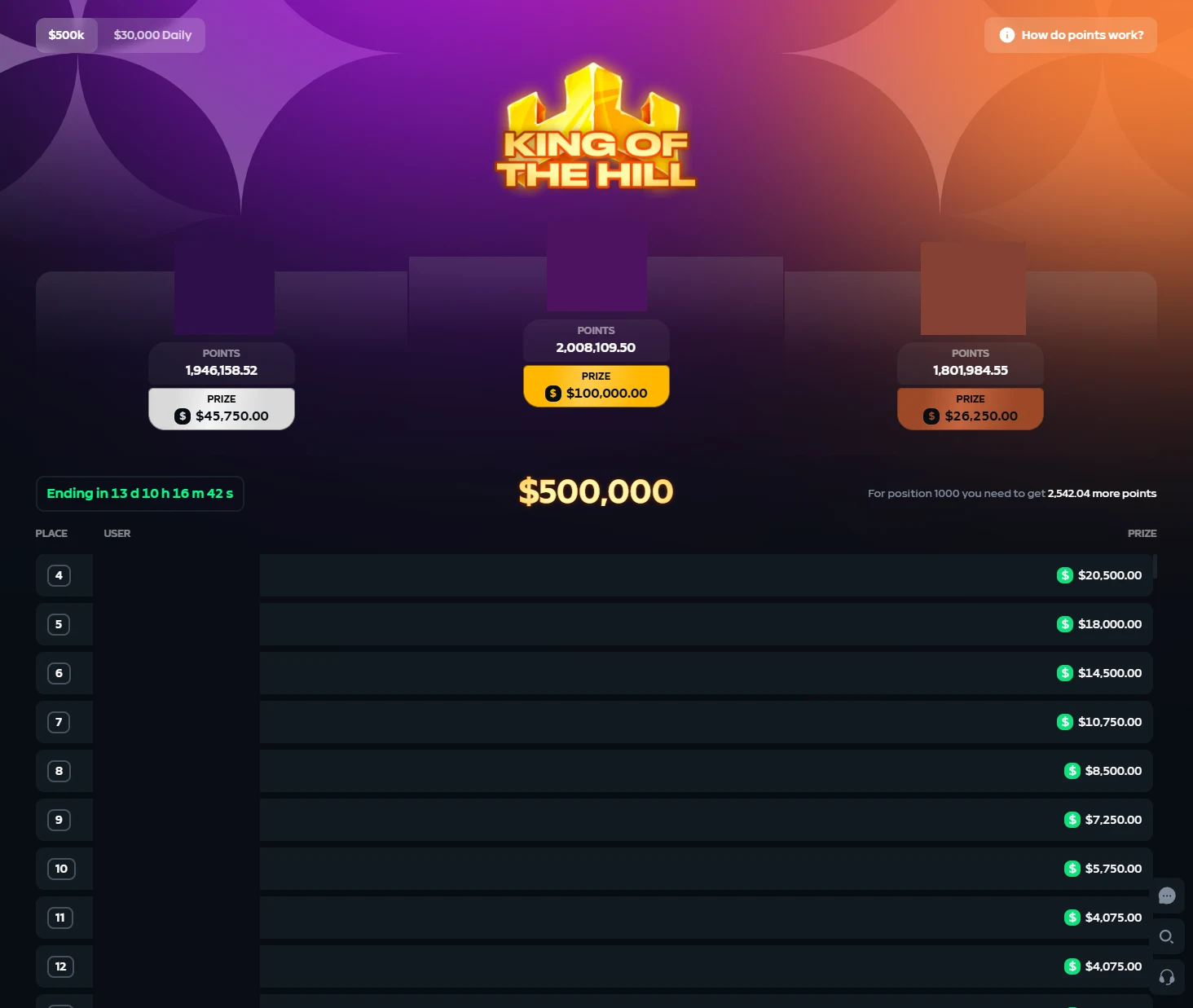 Gamdom King of the Hill leaderboard showing prizes from $100,000 down to $4,075 by twelfth